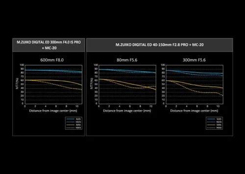 OlympusMC2.0TeleconverterforM.ZUIKODIGITAL40-150mm12.8PROM.ZUIKODIGITALED300mm14P