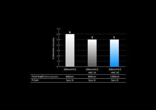OlympusMC2.0TeleconverterforM.ZUIKODIGITAL40-150mm12.8PROM.ZUIKODIGITALED300mm14P