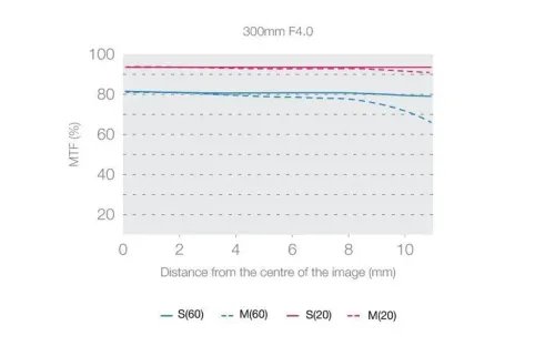 OlympusM.ZUIKODIGITALED300mm14ISPROLens
