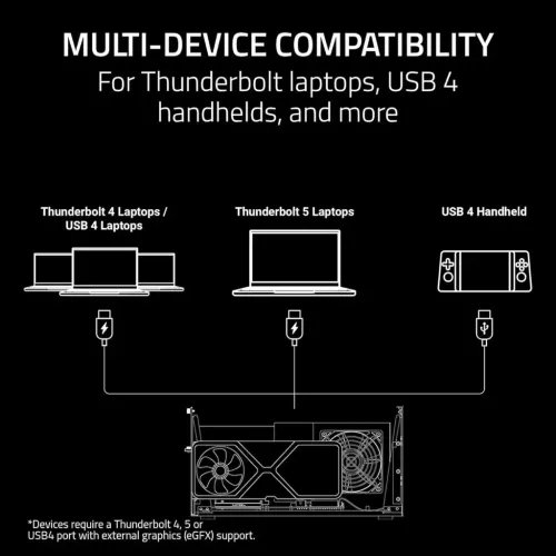RazerCoreXV2-GPUEnclosureeGPU-Thunderbolt45USB4-4SlotNVIDIAAMDPCIe4-140WPD